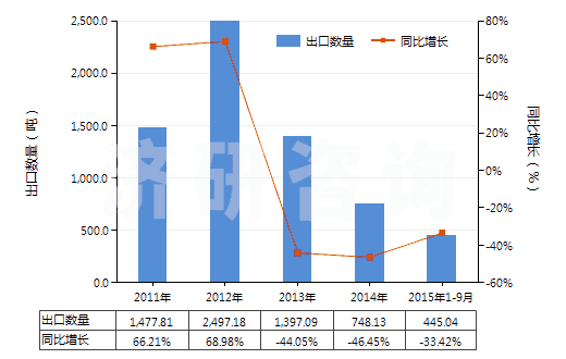 2011-2015年9月中國(guó)丁腈橡膠板、片、帶(HS40025990)出口量及增速統(tǒng)計(jì)